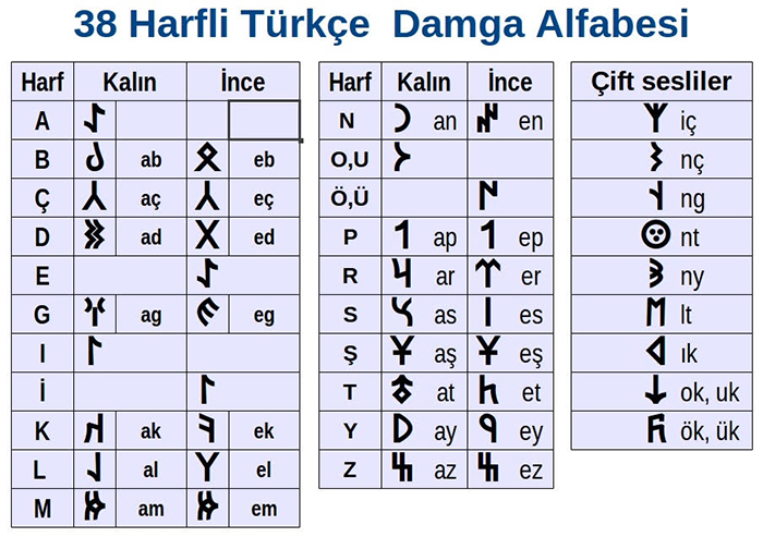 Türklerin Tarihte Kullandıkları Alfabeler
